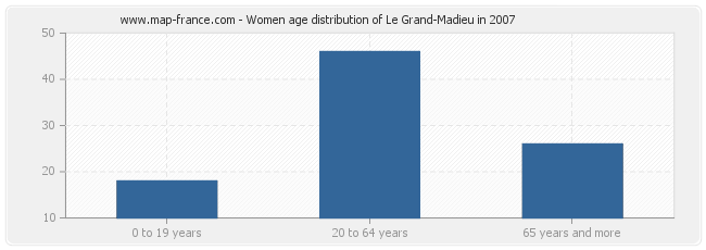 Women age distribution of Le Grand-Madieu in 2007